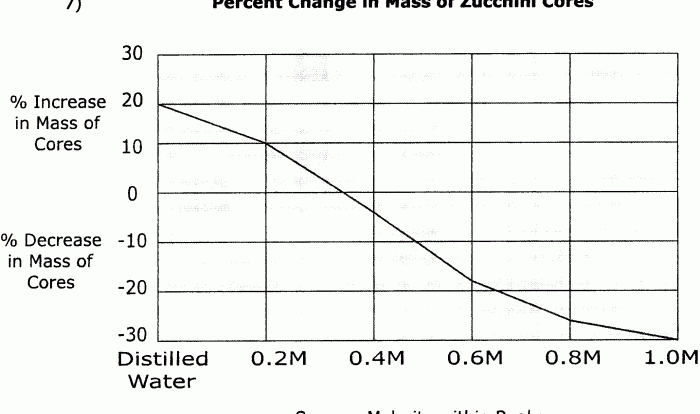 Ap biology diffusion and osmosis lab answers