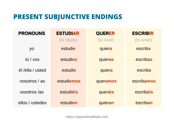 Es evidente que subjuntivo o indicativo