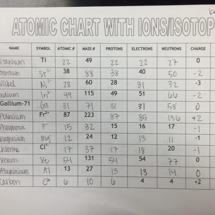 Atoms and isotopes worksheet answers