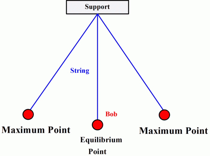 Ap physics 1 simple harmonic motion questions and answers pdf